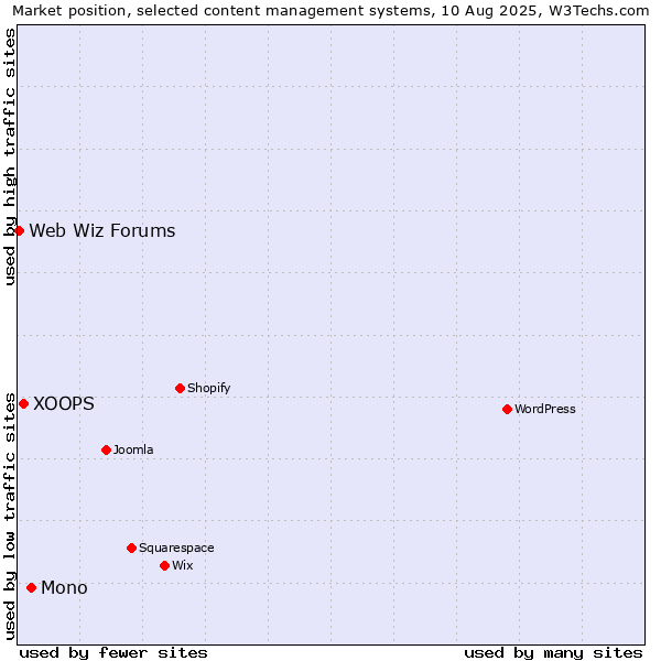 Market position of Mono vs. XOOPS vs. Web Wiz Forums