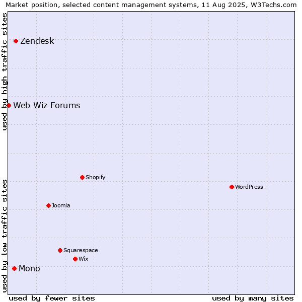 Market position of Zendesk vs. Mono vs. Web Wiz Forums