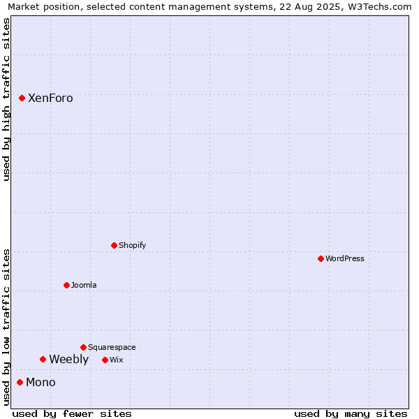 Market position of Weebly vs. XenForo vs. Mono