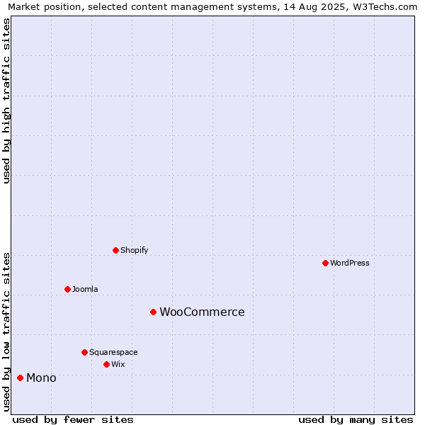 Market position of WooCommerce vs. Mono