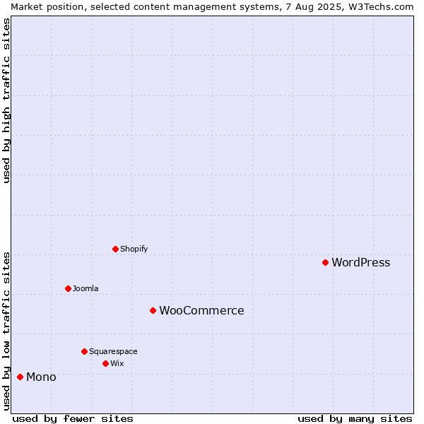 Market position of WordPress vs. WooCommerce vs. Mono
