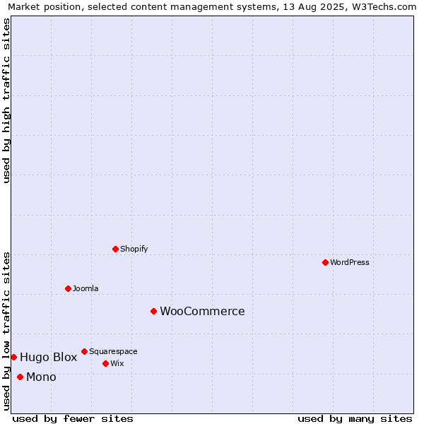 Market position of WooCommerce vs. Mono vs. Hugo Blox