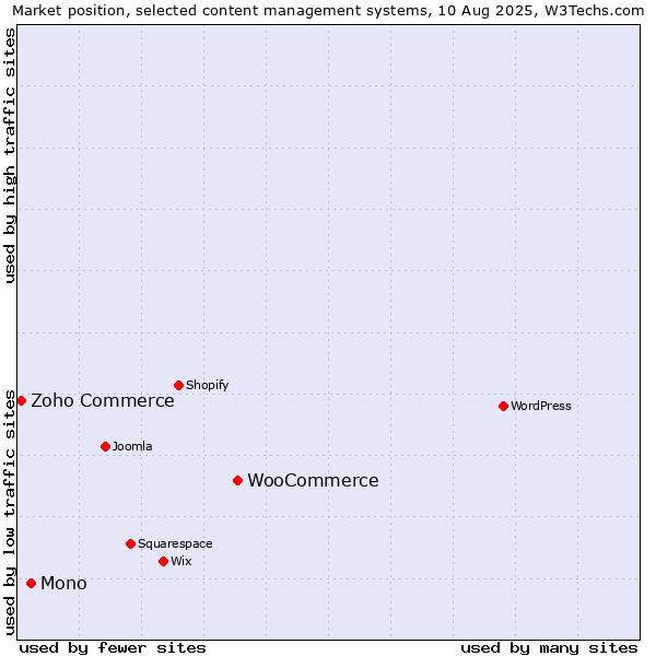 Market position of WooCommerce vs. Mono vs. Zoho Commerce
