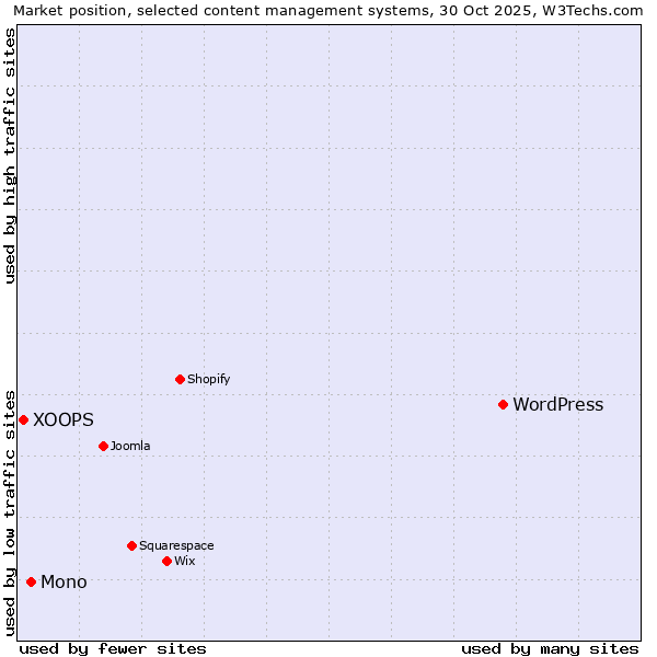 Market position of WordPress vs. Mono vs. XOOPS