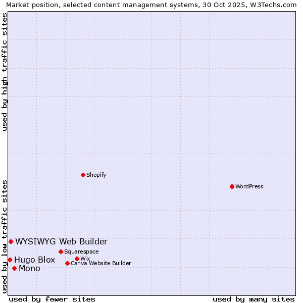Market position of Mono vs. WYSIWYG Web Builder vs. Hugo Blox