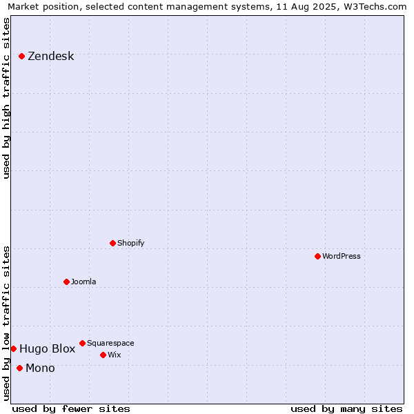 Market position of Zendesk vs. Mono vs. Hugo Blox