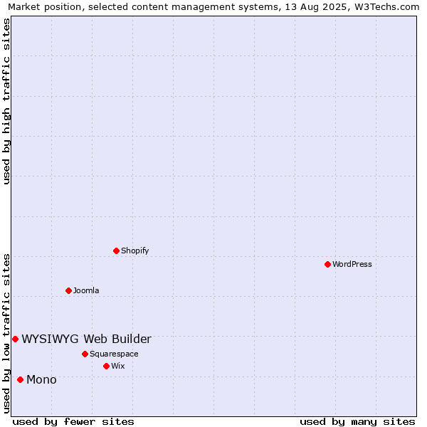 Market position of Mono vs. WYSIWYG Web Builder