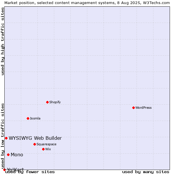Market position of Mono vs. WYSIWYG Web Builder vs. Yo!Kart