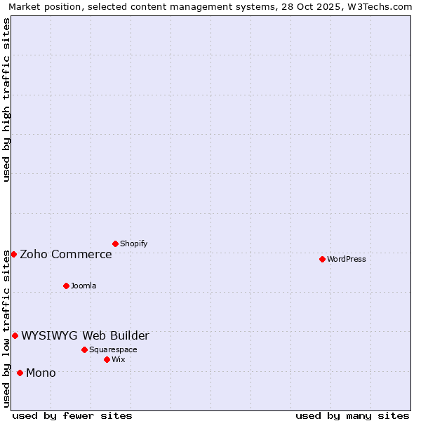 Market position of Mono vs. WYSIWYG Web Builder vs. Zoho Commerce