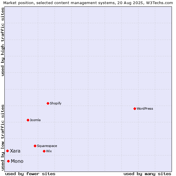 Market position of Mono vs. Xara
