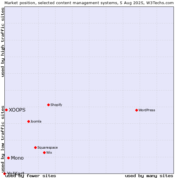 Market position of Mono vs. XOOPS vs. Yo!Kart