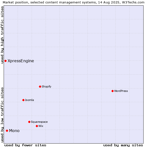 Market position of Mono vs. XpressEngine