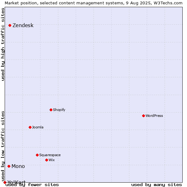 Market position of Zendesk vs. Mono vs. Yo!Kart