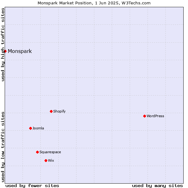 Market position of Monspark