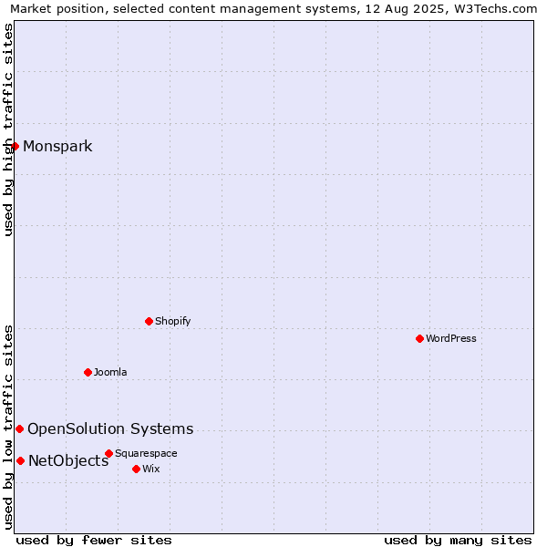 Market position of NetObjects vs. OpenSolution Systems vs. Monspark