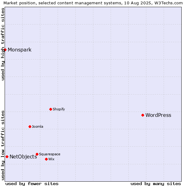 Market position of WordPress vs. NetObjects vs. Monspark
