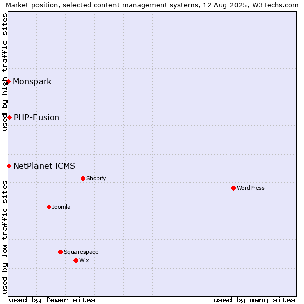 Market position of PHP-Fusion vs. NetPlanet iCMS vs. Monspark