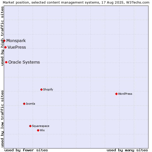 Market position of Oracle Systems vs. VuePress vs. Monspark