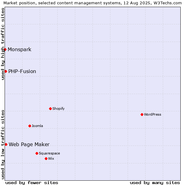 Market position of Web Page Maker vs. PHP-Fusion vs. Monspark