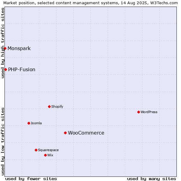 Market position of WooCommerce vs. PHP-Fusion vs. Monspark