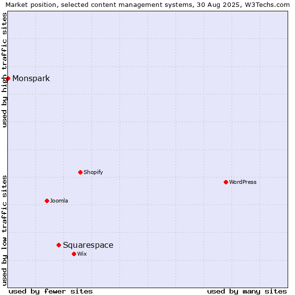 Market position of Squarespace vs. Monspark