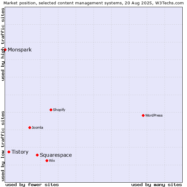 Market position of Squarespace vs. Tistory vs. Monspark