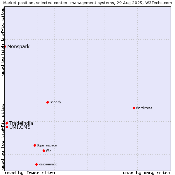 Market position of UMI.CMS vs. Tradeindia vs. Monspark