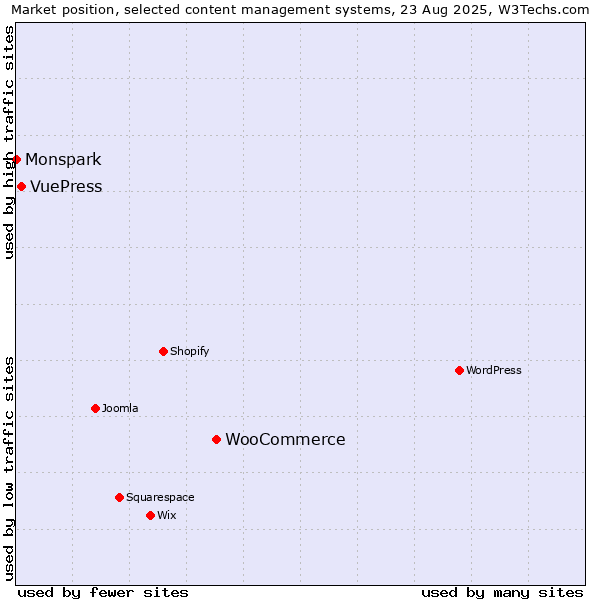 Market position of WooCommerce vs. VuePress vs. Monspark