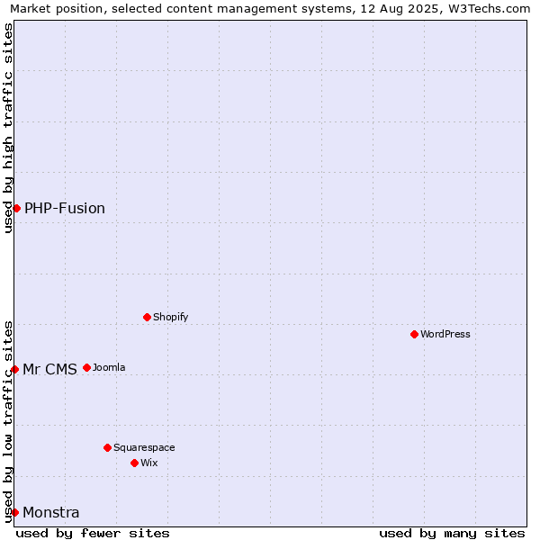 Market position of PHP-Fusion vs. Mr CMS vs. Monstra