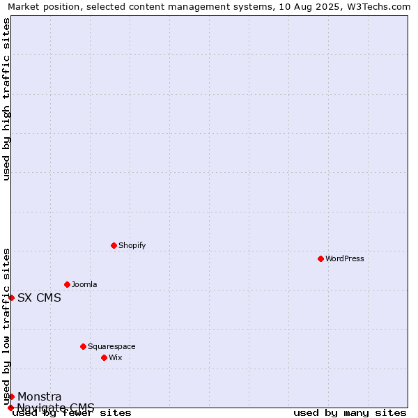 Market position of SX CMS vs. Monstra vs. Navigate CMS
