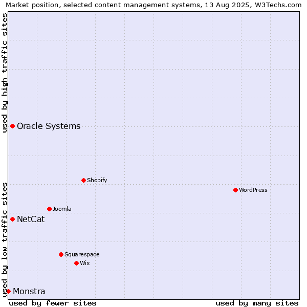 Market position of Oracle Systems vs. NetCat vs. Monstra