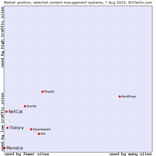 Market position of Tistory vs. NetCat vs. Monstra
