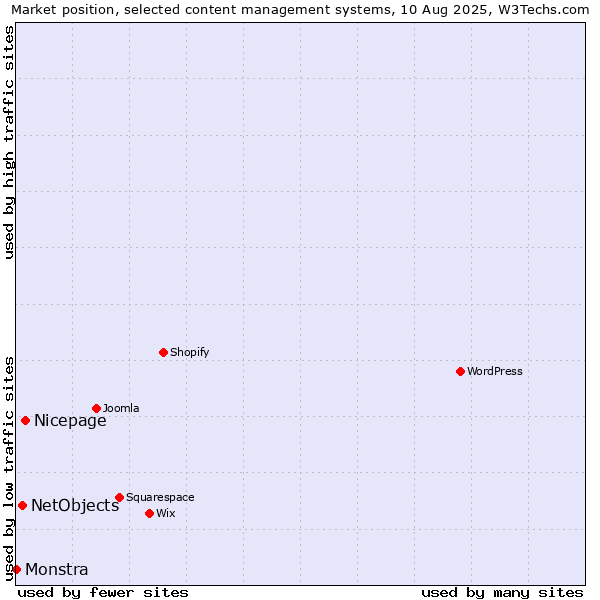 Market position of Nicepage vs. NetObjects vs. Monstra