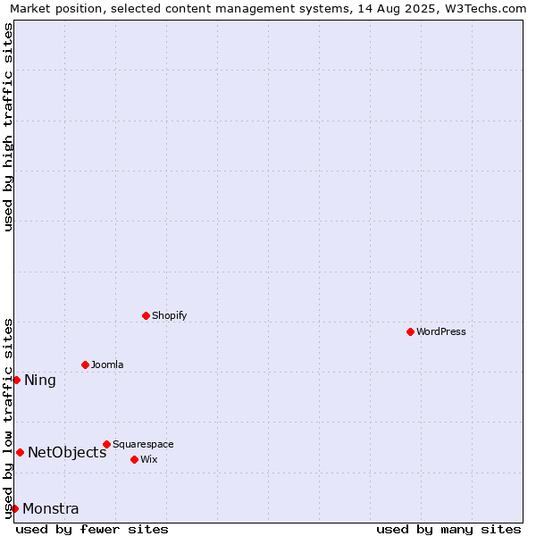 Market position of NetObjects vs. Ning vs. Monstra