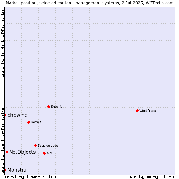Market position of NetObjects vs. phpwind vs. Monstra