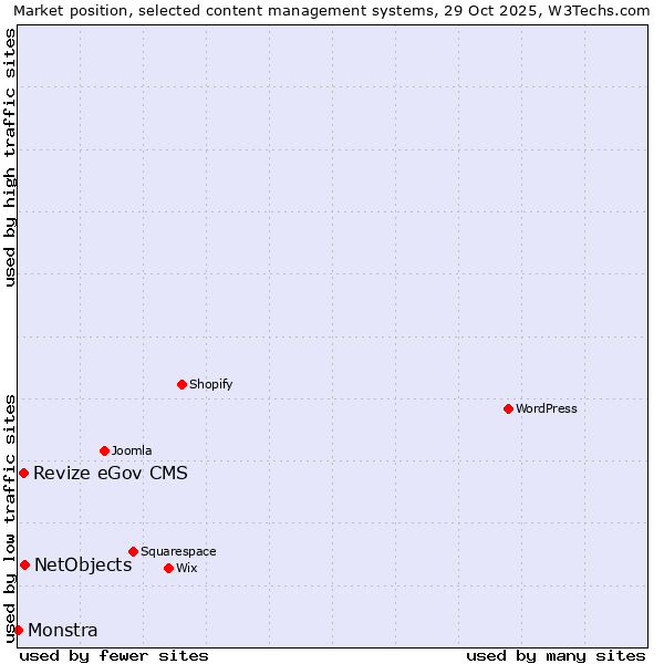 Market position of NetObjects vs. Revize eGov CMS vs. Monstra