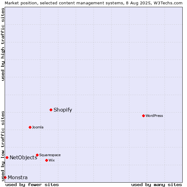 Market position of Shopify vs. NetObjects vs. Monstra