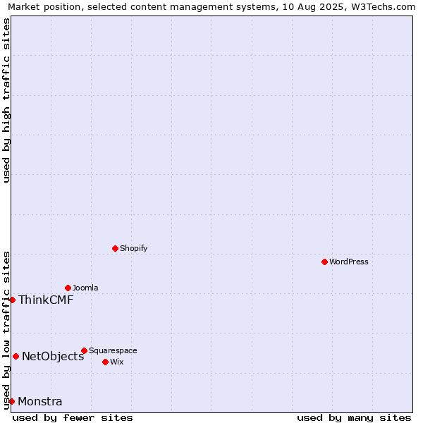 Market position of NetObjects vs. ThinkCMF vs. Monstra