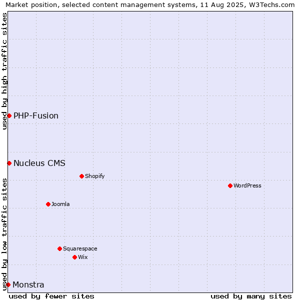 Market position of PHP-Fusion vs. Nucleus CMS vs. Monstra