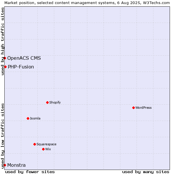 Market position of PHP-Fusion vs. OpenACS CMS vs. Monstra