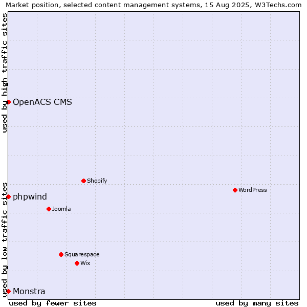 Market position of phpwind vs. OpenACS CMS vs. Monstra