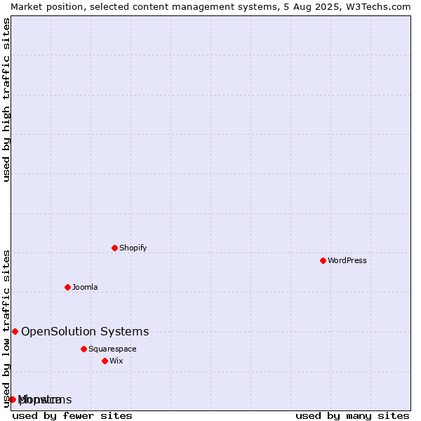 Market position of OpenSolution Systems vs. phpwcms vs. Monstra