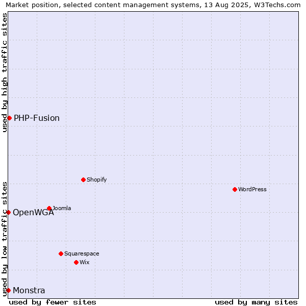 Market position of PHP-Fusion vs. OpenWGA vs. Monstra