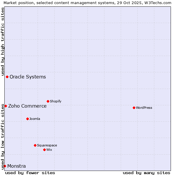 Market position of Oracle Systems vs. Zoho Commerce vs. Monstra