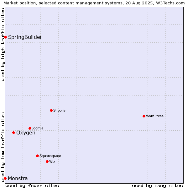 Market position of Oxygen vs. SpringBuilder vs. Monstra