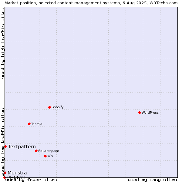 Market position of Textpattern vs. Monstra vs. PHPFox