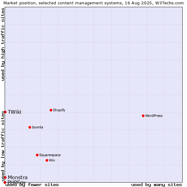 Market position of TWiki vs. Monstra vs. PHPFox