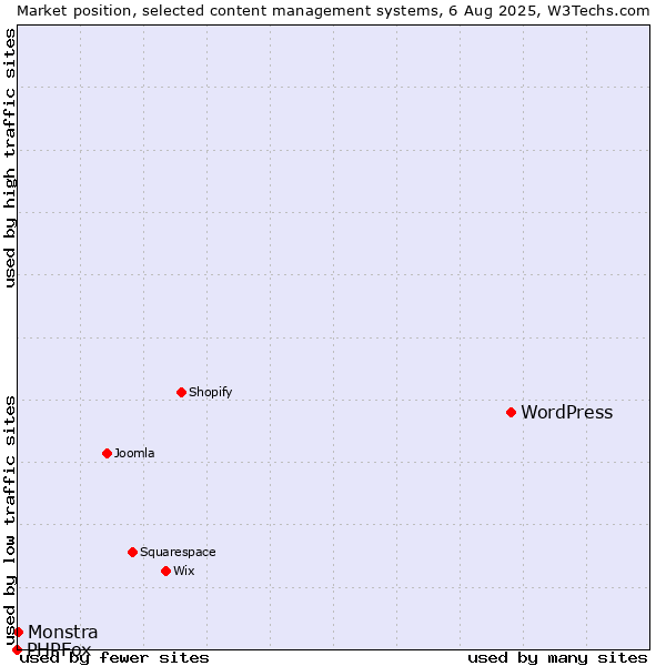 Market position of WordPress vs. Monstra vs. PHPFox
