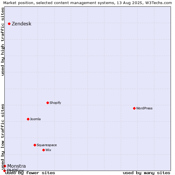 Market position of Zendesk vs. Monstra vs. PHPFox