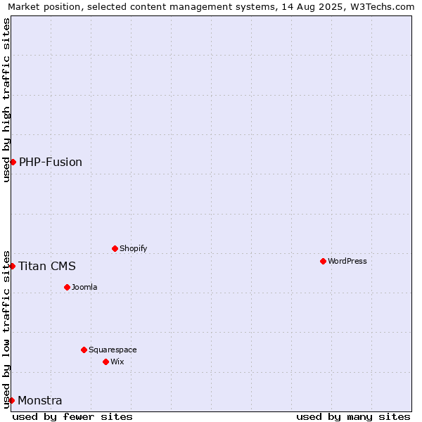 Market position of PHP-Fusion vs. Titan CMS vs. Monstra